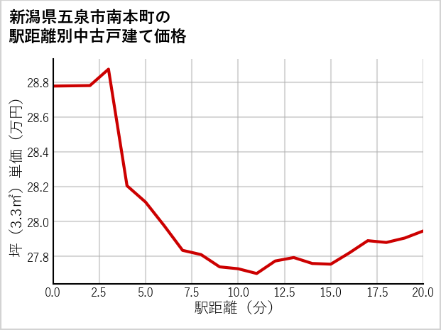 新潟県五泉市南本町の徒歩距離別の中古戸建て坪単価