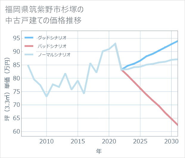 福岡県筑紫野市杉塚の中古戸建て価格推移