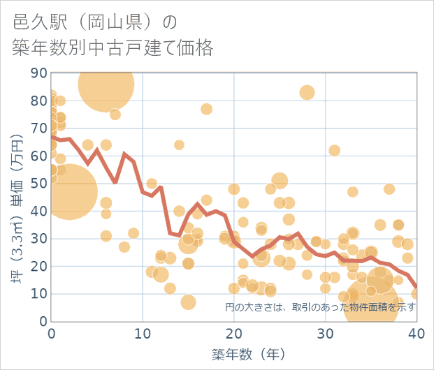 邑久駅(岡山県)の築年数別の中古戸建て坪単価