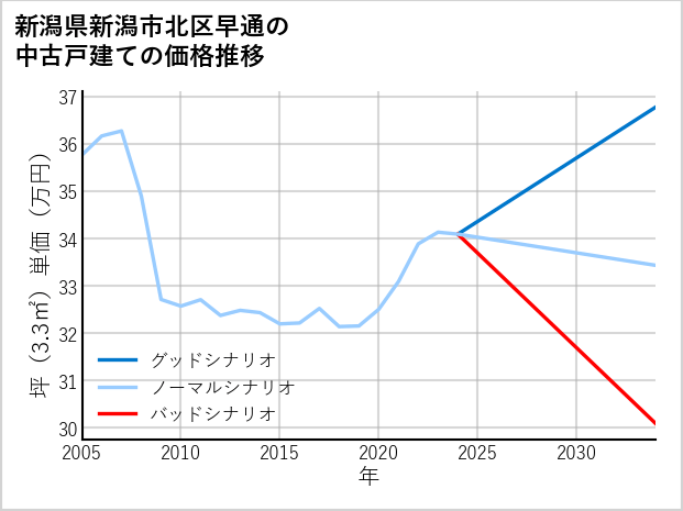 新潟県新潟市北区早通の中古戸建て価格推移