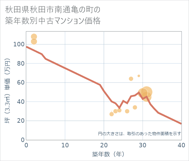 秋田県秋田市南通亀の町の築年数別の中古マンション坪単価