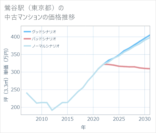 鶯谷駅（東京都）の中古マンション価格推移
