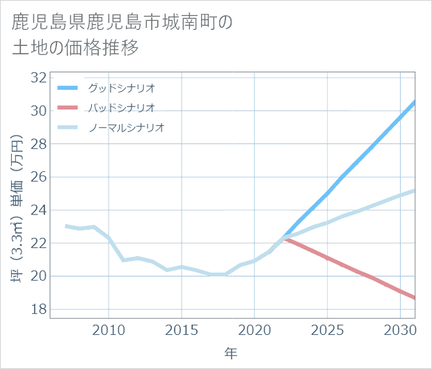 鹿児島県鹿児島市城南町の土地価格推移