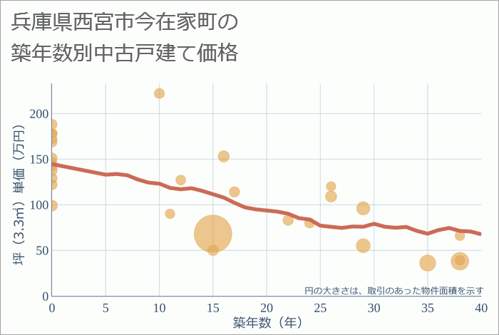 兵庫県西宮市今在家町の築年数別の中古戸建て坪単価