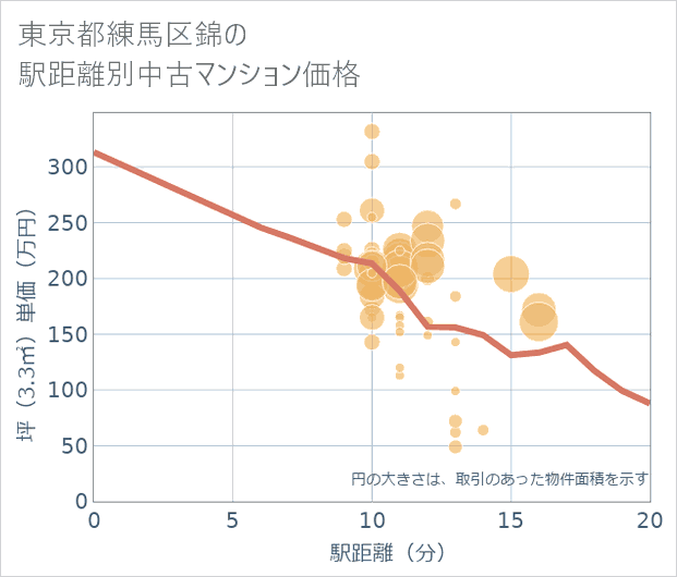東京都練馬区錦の徒歩距離別の中古マンション坪単価