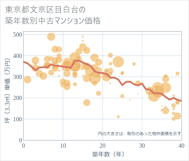 東京都文京区目白台の築年数別の中古マンション坪単価