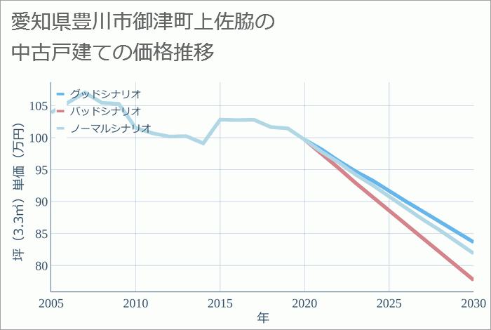 愛知県豊川市御津町上佐脇の中古戸建て価格推移