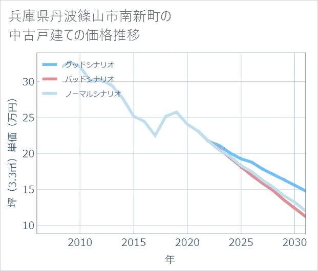 兵庫県丹波篠山市南新町の中古戸建て価格推移