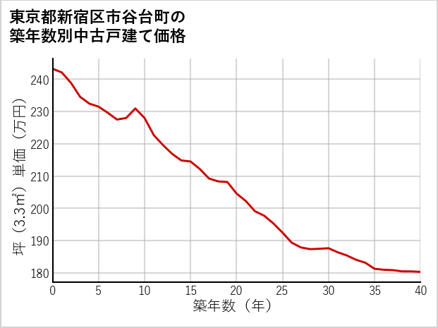 東京都新宿区市谷台町の築年数別の中古戸建て坪単価