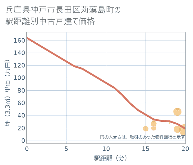 兵庫県神戸市長田区苅藻島町の徒歩距離別の中古戸建て坪単価