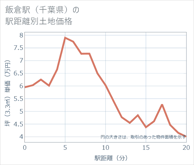 飯倉駅(千葉県)の徒歩距離別の土地坪単価