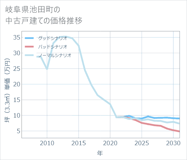 岐阜県池田町の中古戸建て価格推移
