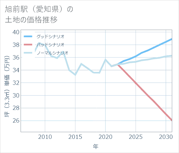 旭前駅(愛知県)の土地価格推移