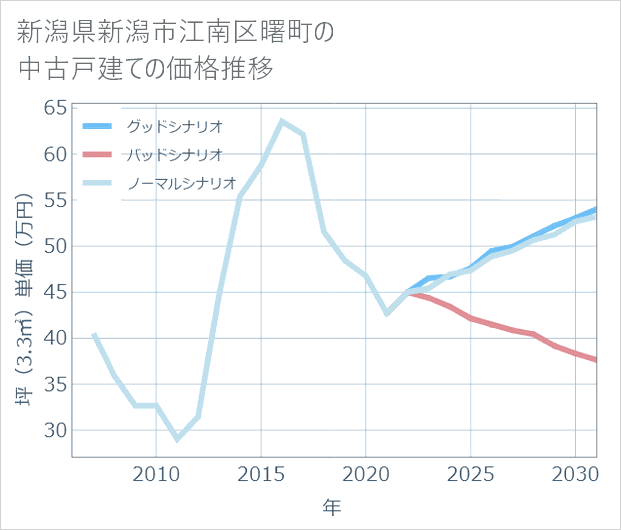 新潟県新潟市江南区曙町の中古戸建て価格推移