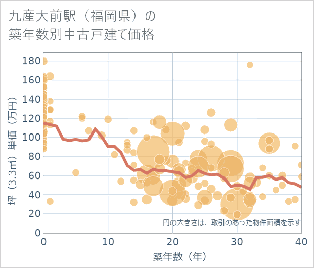 九産大前駅（福岡県）の築年数別の中古戸建て坪単価