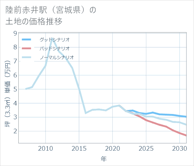 陸前赤井駅(宮城県)の土地価格推移