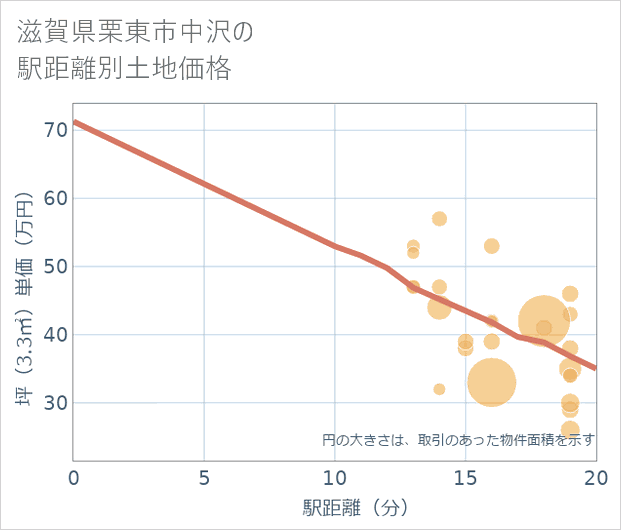 滋賀県栗東市中沢の徒歩距離別の土地坪単価