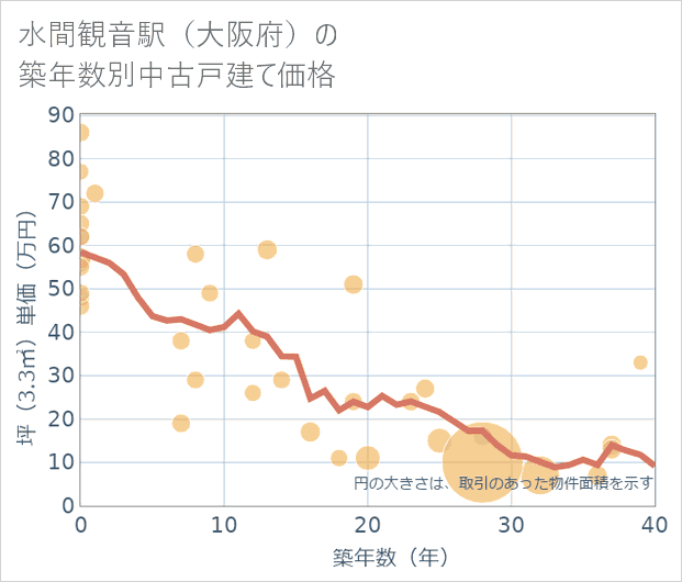水間観音駅(大阪府)の築年数別の中古戸建て坪単価