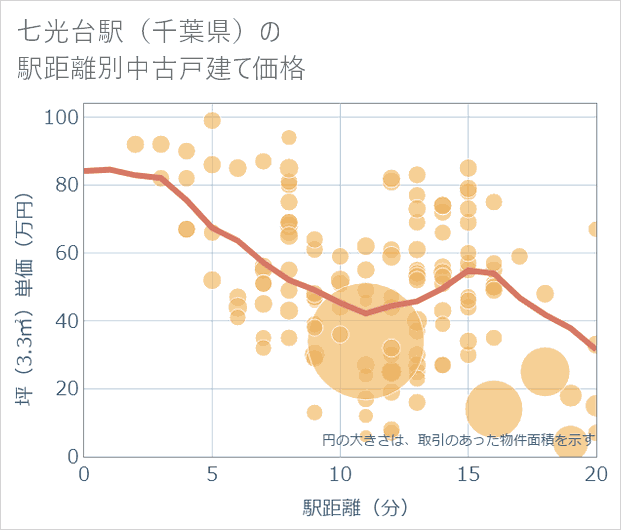 七光台駅(千葉県)の徒歩距離別の中古戸建て坪単価