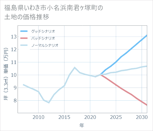 福島県いわき市小名浜南君ケ塚町の土地価格推移