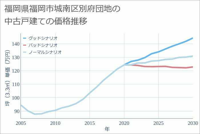 福岡県福岡市城南区別府団地の中古戸建て価格推移