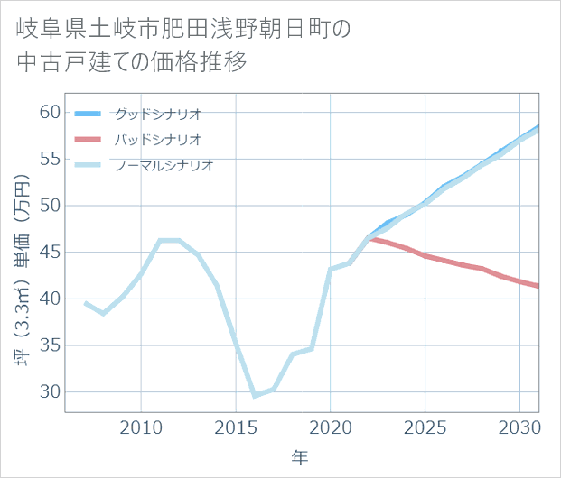 岐阜県土岐市肥田浅野朝日町の中古戸建て価格推移