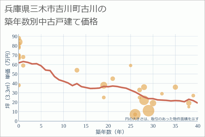 兵庫県三木市吉川町古川の築年数別の中古戸建て坪単価