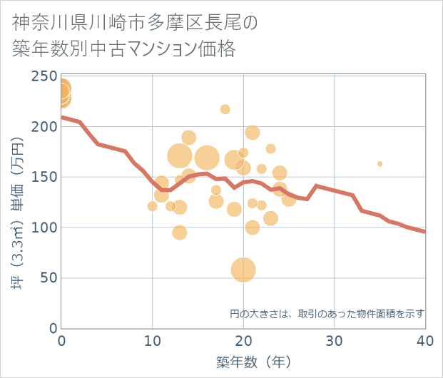 神奈川県川崎市多摩区長尾の築年数別の中古マンション坪単価