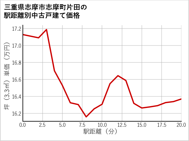 三重県志摩市志摩町片田の徒歩距離別の中古戸建て坪単価