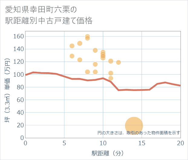 愛知県幸田町六栗の徒歩距離別の中古戸建て坪単価