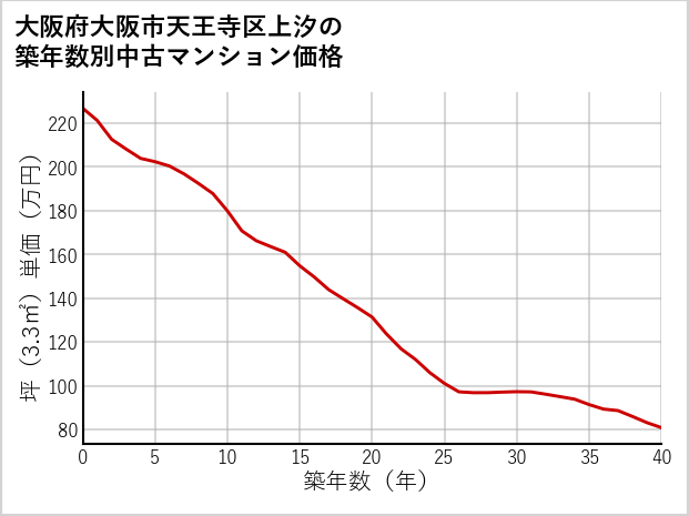 大阪府大阪市天王寺区上汐の築年数別の中古マンション坪単価