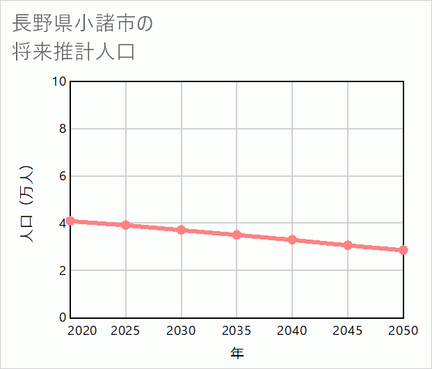 小諸市の将来推計人口