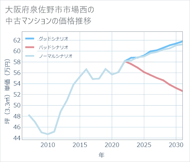 大阪府泉佐野市市場西の中古マンション価格推移
