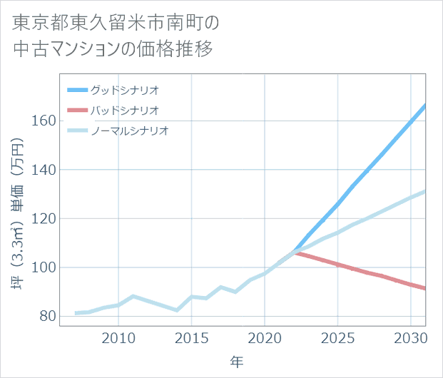 東京都東久留米市南町の中古マンション価格推移