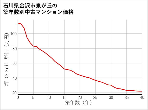 石川県金沢市泉が丘の築年数別の中古マンション坪単価