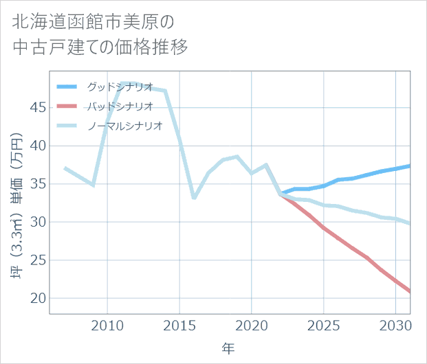 北海道函館市美原の中古戸建て価格推移