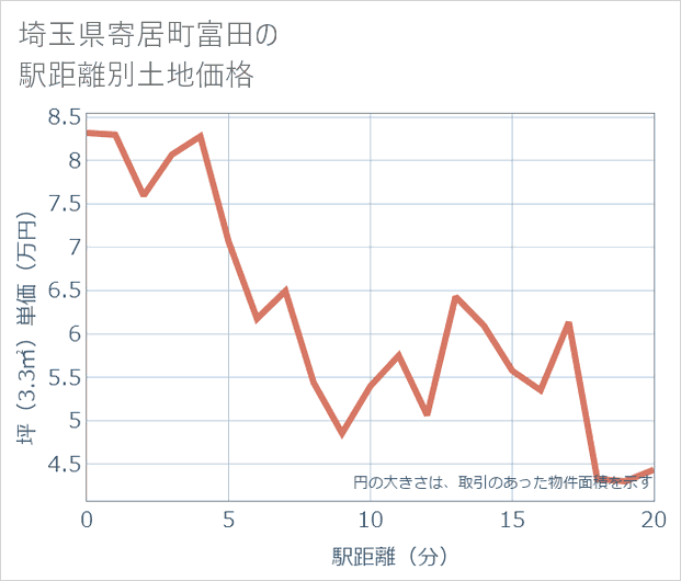 埼玉県寄居町富田の徒歩距離別の土地坪単価