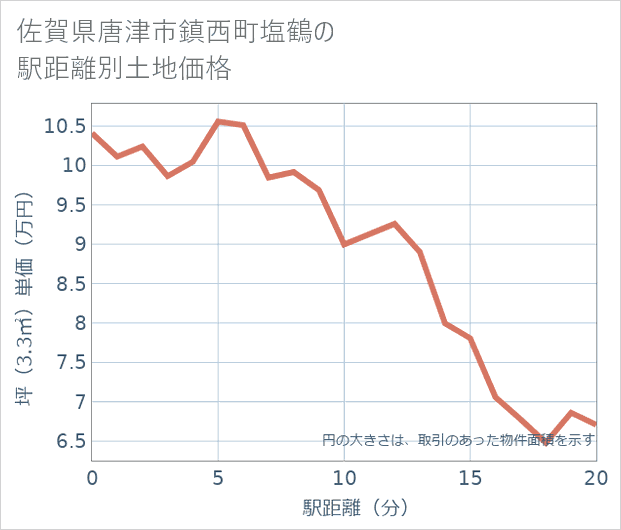 佐賀県唐津市鎮西町塩鶴の徒歩距離別の土地坪単価