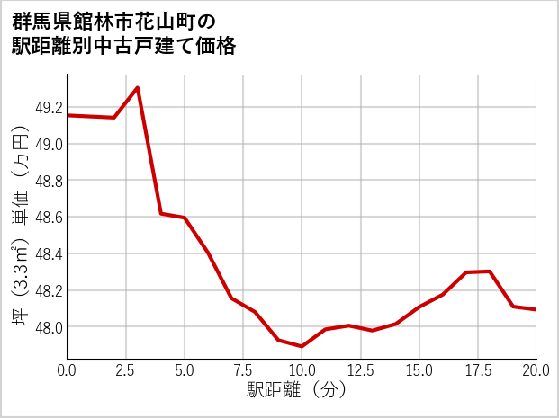 群馬県館林市花山町の徒歩距離別の中古戸建て坪単価