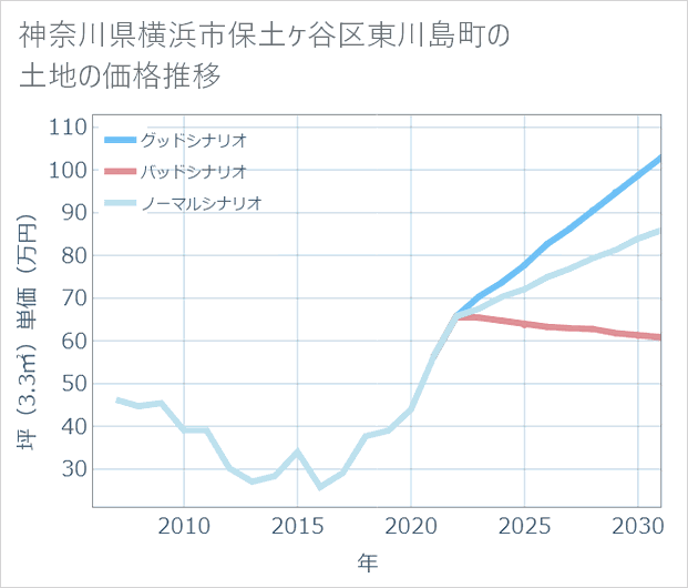 神奈川県横浜市保土ケ谷区東川島町の土地価格推移
