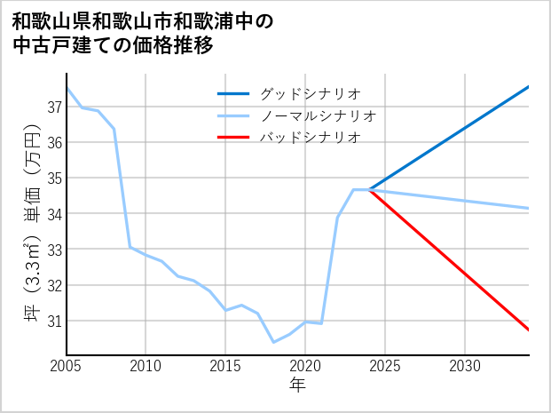 和歌山県和歌山市和歌浦中の中古戸建て価格推移