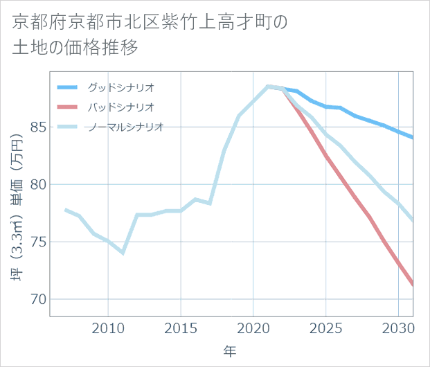 京都府京都市北区紫竹上高才町の土地価格推移