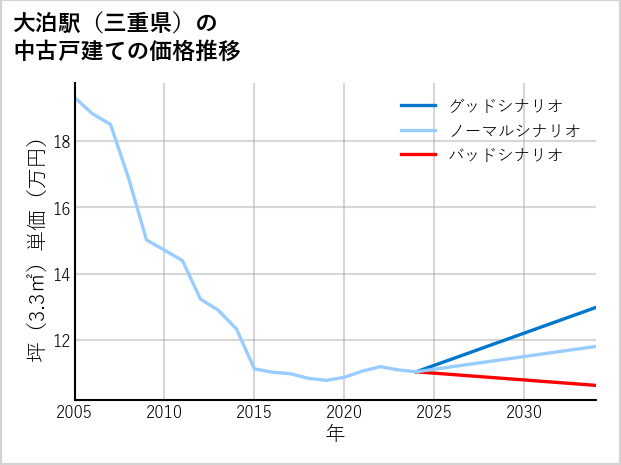 大泊駅（三重県）の中古戸建て価格推移