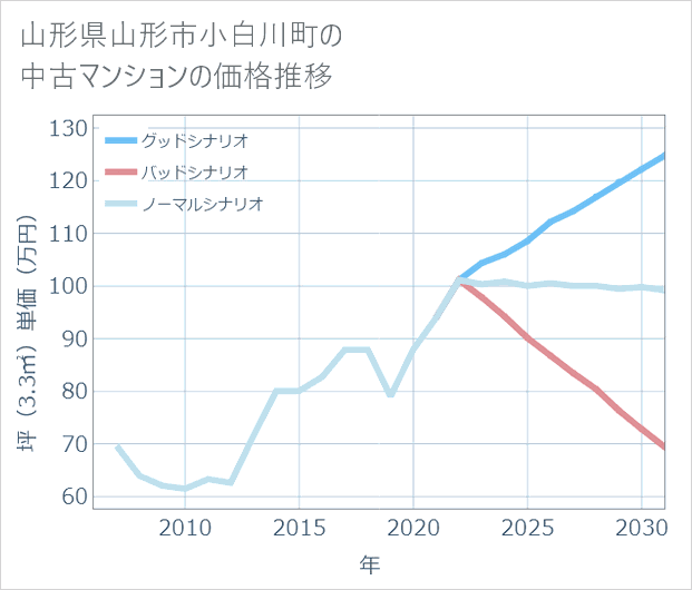 山形県山形市小白川町の中古マンション価格推移