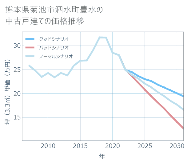 熊本県菊池市泗水町豊水の中古戸建て価格推移