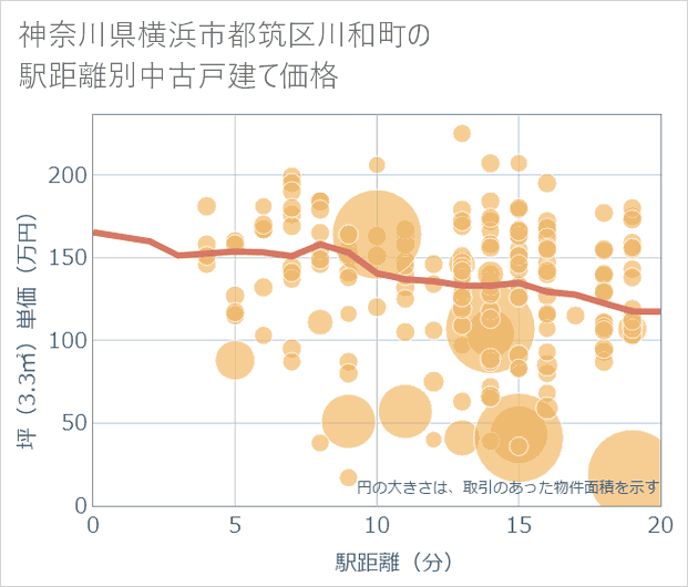 神奈川県横浜市都筑区川和町の徒歩距離別の中古戸建て坪単価