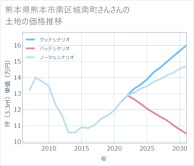熊本県熊本市南区城南町さんさんの土地価格推移