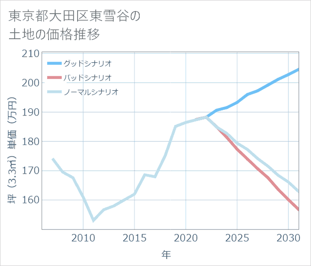 東京都大田区東雪谷の土地価格推移