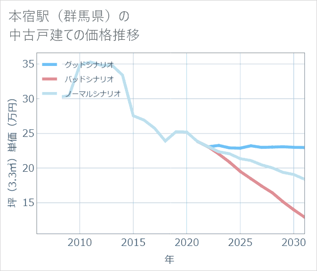本宿駅(群馬県)の中古戸建て価格推移
