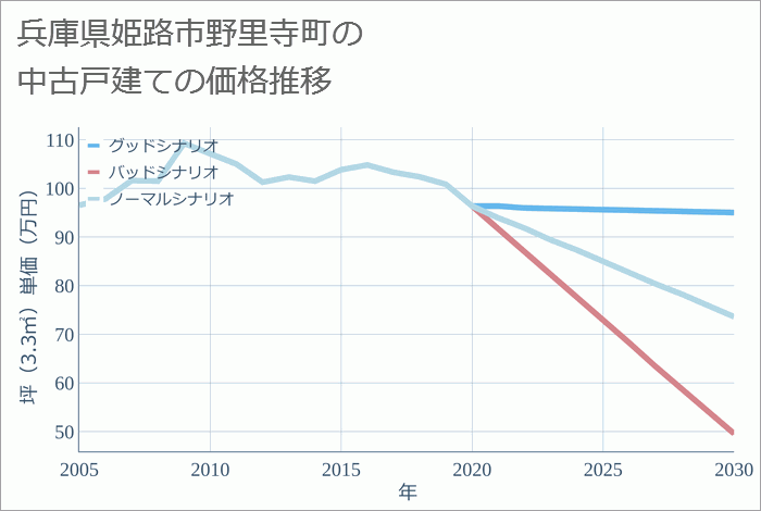 兵庫県姫路市野里寺町の中古戸建て価格推移